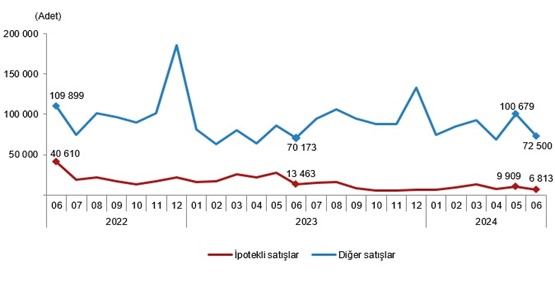 Konut Satış İstatistikleri Haziran