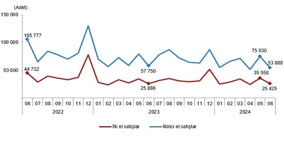 Konut Satış İstatistikleri Haziran 2024